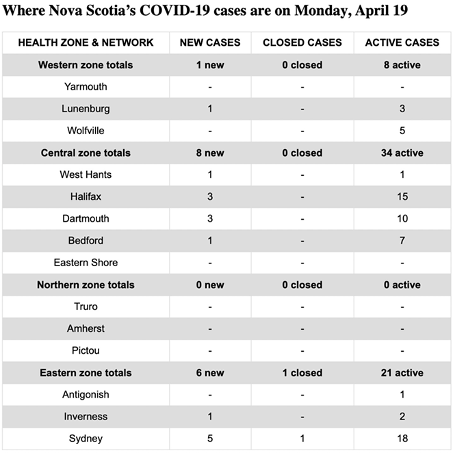 15 cases scattered over half the province April 19 | COVID-19 | Halifax, Nova Scotia - Vimarsana News