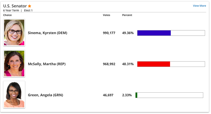 Sinema Now Leads McSally by 21,185 Votes; Another Statewide Dem Takes a Lead