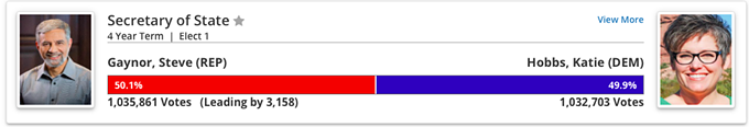 Sinema Now Leading McSally by 28,688 Votes in AZ Senate Race (3)