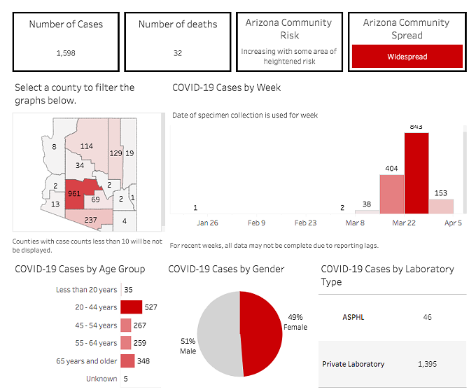 Your Southern AZ Coronavirus PM Roundup for Thursday, April 2: Nearly 1600 Coronavirus Cases in AZ, 32 Dead; Prison Guard Warns "It's Gonna Be Hell"; Health Official Pleads for Nurses; Local Chefs Ask for Help &amp; More! (2)