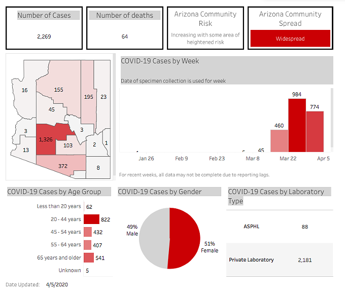 Your Southern AZ Coronavirus AM Roundup for Sunday, April 5: AZ Confirmed Cases Close in on 2300; 64 Now Dead; Stay at Home Order Remains; More N95 Masks Coming from Honeywell