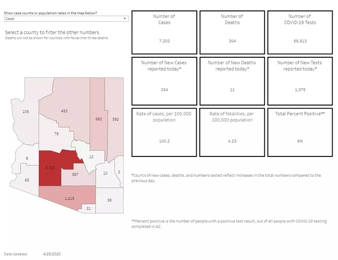 Your Southern AZ COVID-19 AM Roundup: Arizona Cases Top 7,200; Death Toll Rises to More than 300; Ducey Decision Looms on Last Day of Stay-at-Home Order (2)