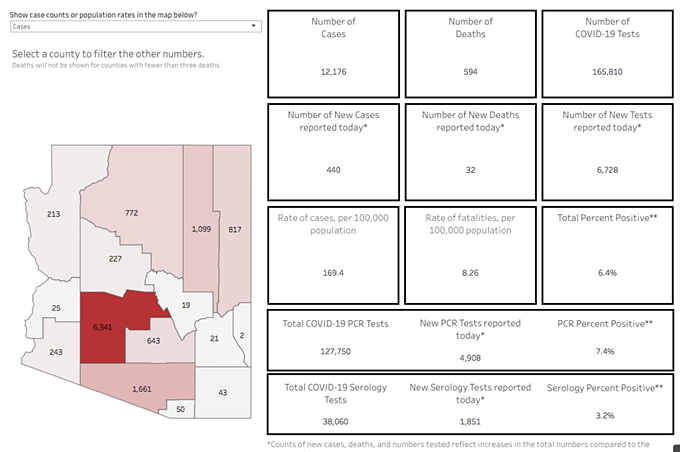 Your Southern AZ COVID-19 AM Roundup: Ducey Won't Extend Stay-at-Home Order Past Friday; Pima County Supes Set To Discuss Potential New Regs for Restaurants/Bars/Pools/Etc.; AZ Confirmed Cases Top 12K; Death Toll Rises to 594 (2)