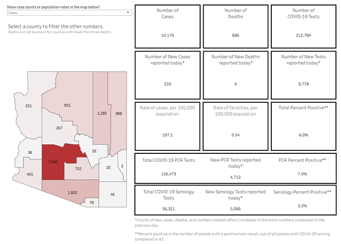 Your Southern AZ COVID-19 AM Roundup for Monday, May 18: AZ Cases Top 14K; 686 Now Dead After Contracting Virus; Board of Supes To Revisit New Restaurant Regs; Libraries Reopening Today (2)