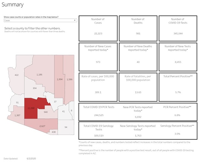 Your Southern AZ COVID-19 AM Roundup for Wednesday, June 3: Confirmed Cases Hit 22K; 981 Now Dead After Contracting Virus; AZ Under Curfew To Prevent More Protests, Riots; Virus Is Spreading Through ICE Detention Facilities (2)