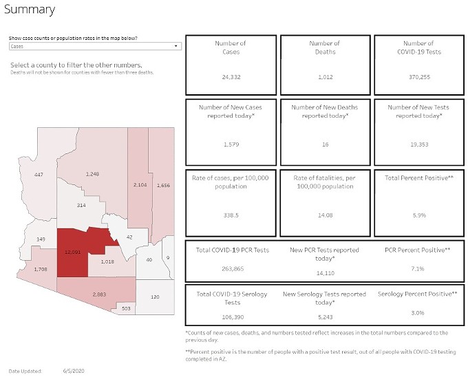 Your Southern AZ COVID-19 AM Roundup for Friday, June 5: Total Confirmed Cases Jump by 1500 To Top 24K; Deaths Top 1K; Hospitalizations Increase by 155 To Reach 1,234; Ducey Says He Anticipated Increase in Cases When He Lifted Stay-at-Home Order (2)
