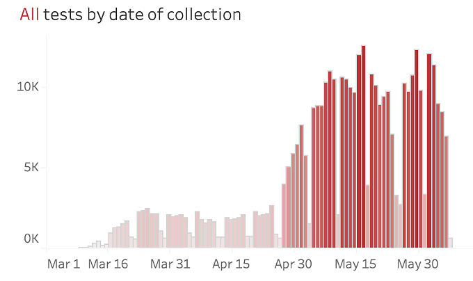 The volume of testing in Arizona has been steady or falling since mid-May - AZ DHS COVI DASHBOARD ON JUNE 8, 2020