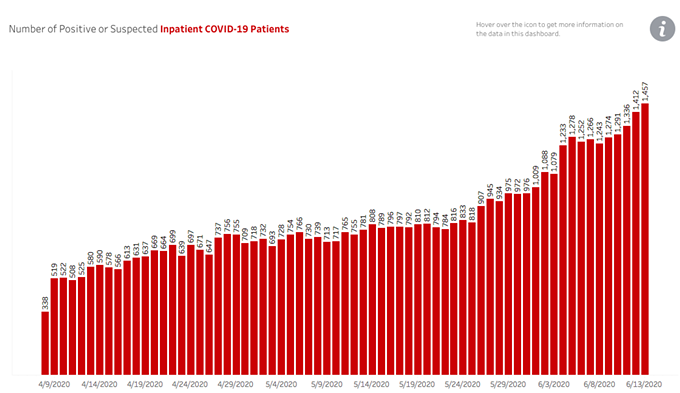 Your Southern AZ COVID-19 AM Roundup for Sunday, June 14: Cases Jump by 1200; State Total Tops 35K; Record Number in Hospitals; Ducey Says: "Virus Is Not Going Away" (2)