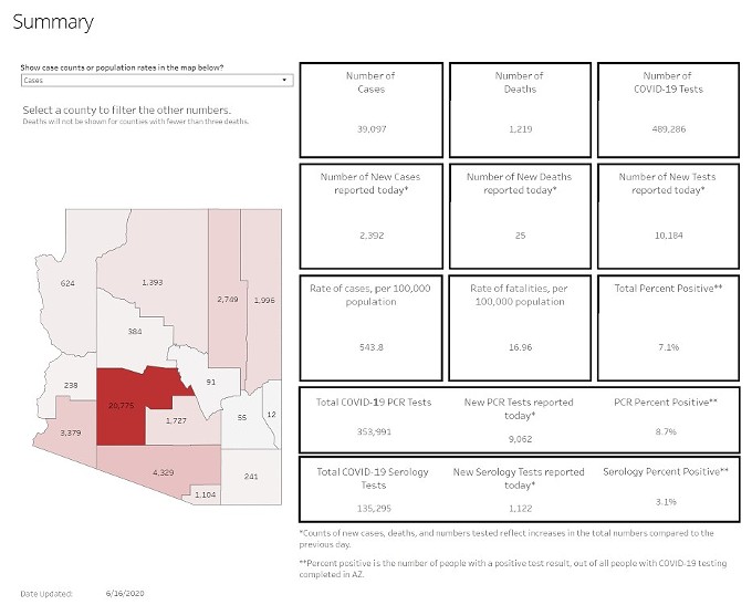 Southern AZ COVID-19 AM Roundup for Tuesday, June 16: Total Confirmed Cases Jump by Nearly 2400 New Cases; Total Cases Top 39K; 1.2K Now Dead After Contracting Virus; Local Officials Plead with Ducey: Allow Us To Set Our Own Rules To Slow Spread (2)