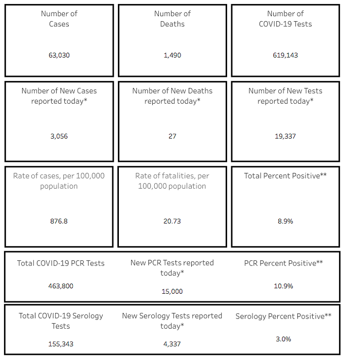 Your Southern AZ COVID-19 AM Roundup: Cases Top 63K; 3K New Confirmed Cases Today; Hospitals Remain Under Stress; Ducey Reveals Details of School Funding Plan