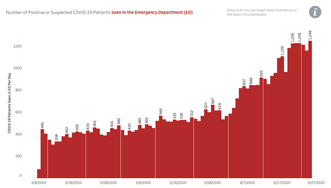 Your Southern AZ COVID-19 Roundup for Friday, June 26: Total AZ Cases Top 66K; Death Toll Tops 1500; Ducey Warns Hospitals Will Soon Need To Activate Emergency Plans, Suggests People Take More Precautions; Baseball Is Coming Back (3)