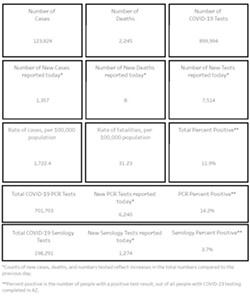 Your Southern AZ COVID-19 AM Roundup for Monday, July 13: Total Cases Hit 123K; Death Toll Reaches 2.2K; Public Health Expert Doubts Schools Can Reopen Next Month, No Matter What They Are Planning; More Testing Coming (2)