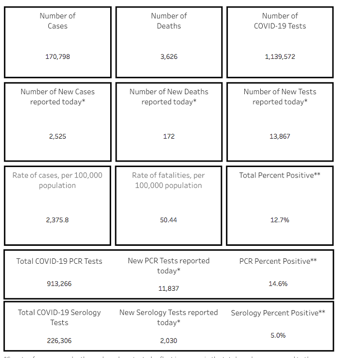 Your Southern AZ COVID-19 AM Roundup for Thursday, July 30: 170K Confirmed Cases in AZ; Trump Calls for Delay in November Presidential Election; More Testing in Pima County