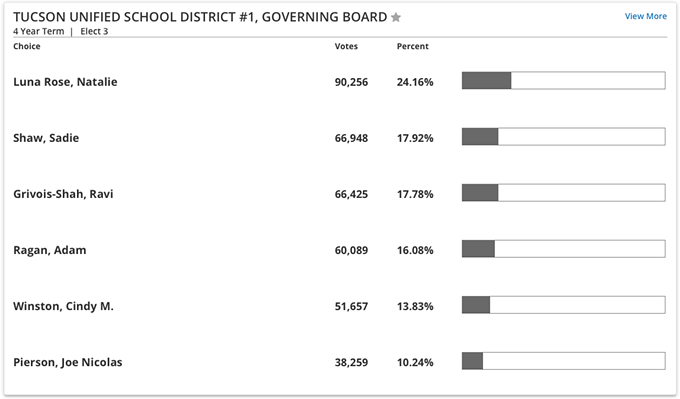 Rose, Shaw and Grivois-Shah Leading TUSD Race