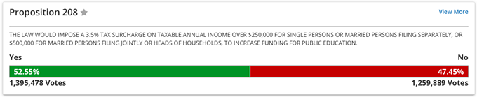 Prop Hiking Income Taxes on Highest Earners To Fund Education Appears Likely to Pass