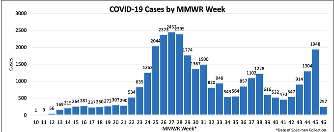 The health department's Nov. 12 update shows 1,304 COVID-19 cases in the county or week 44, which is Oct. 25-31. Week 45, Nov. 1-7 shows 1,948 cases in the county. As of Nov. 12, week 46 showed 257 cases since Nov. 8. - THE PIMA COUNTY HEALTH DEPARTMENT