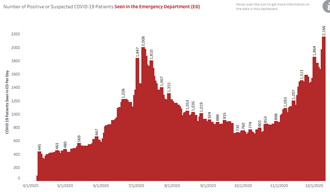 Southern AZ COVID-19 AM Roundup for Thursday, Dec. 10: Nearly 5K New Cases Reported Today; Death Toll Rises by 73; TMC Nurses Ask Public to Take More Precautions; Record Number of People Visit ERs; Tucson Under Curfew