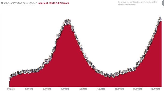 A record number of 3,517 people are hospitalized with COVID symptoms in Arizona, surpassing totals seen in the summer. - AZDHS