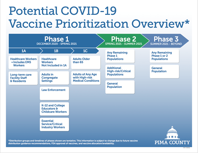 The Pima County Health Department's vaccine prioritization plan is split into three phases of implementation. - THE PIMA COUNTY HEALTH DEPARTMENT