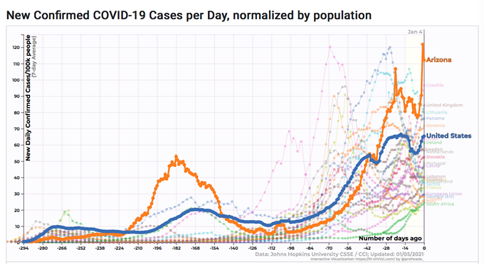 Southern AZ COVID-19 AM Roundup for Tuesday, Jan 5: AZ Has Highest Rate of Transmission in the World; 253 New COVID Deaths Today, 5900+ New Cases; Hospital Pressure Higher Than Ever; Pima County Remains Under Curfew; Test Sites Open