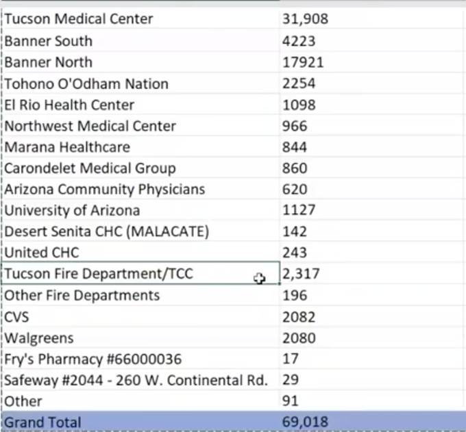 Pima County administered more than 69,000 vaccines as of Monday morning, according to Pima County Chief Medical Officer Francisco Garcia. - PIMA COUNTY HEALTH DEPARTMENT