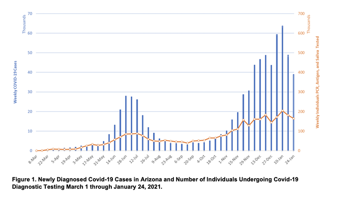 According to the latest report by Dr. Joe Gerald, a University of Arizona professor who creates weekly coronavirus epidemiology reports based on Arizona Department of Health Services data, the week ending Jan. 24 shows an 18% decrease in coronavirus cases from the week prior across the state. - DR. JOE GERALD