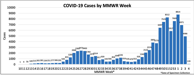 In Pima County, 8,814 COVID-19 cases were reported Jan. 3-9, 6,971 cases Jan. 10-16 and 4,986 cases Jan. 17-23. - PIMA COUNTY HEALTH DEPARTMENT