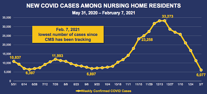 Nursing Homes See 82% COVID Decline Since Vaccine Rollout