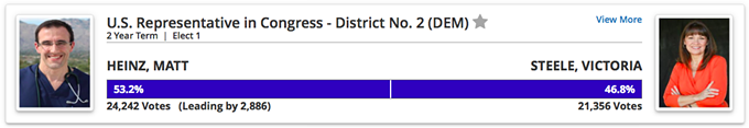 Congress: Heinz Up Over Steele in CD2 Dems, Babeu Up Over Field in CD1 GOP Primary