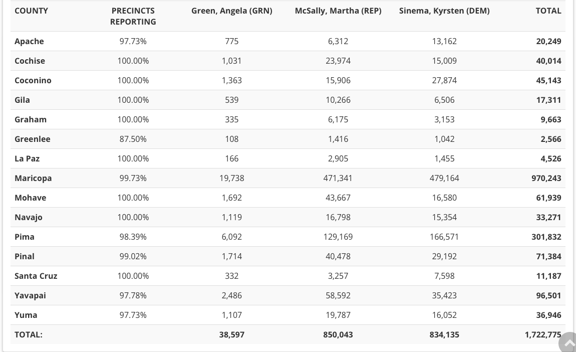 Pima County Has More Than 80K Votes Left To Count The Range